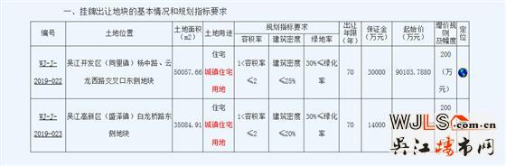 吳江再掛兩宗宅地！起拍樓面價(jià)低至6221元/平