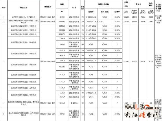蘇州新掛5宗地！3宗涉宅，11月6日開拍！