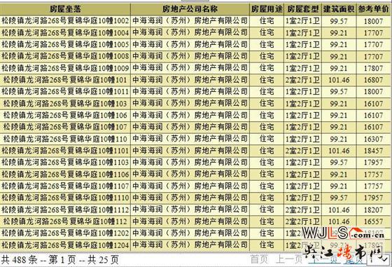 中海富仕居領預售證 今日開盤