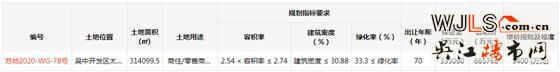 吳中太湖新城再掛商住地塊！起拍總價(jià)超66億！