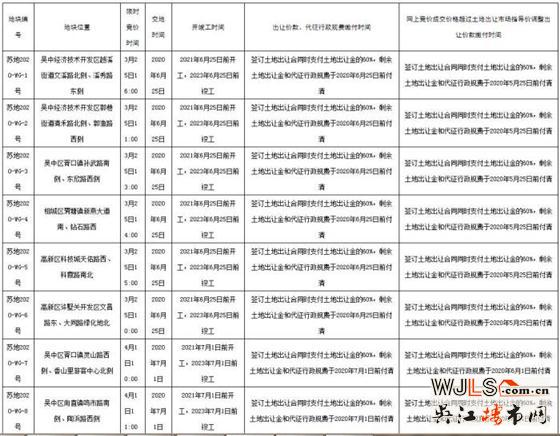 蘇州兩場(chǎng)土拍再次延遲！10宗地取消竣工預(yù)售許可調(diào)整價(jià)！