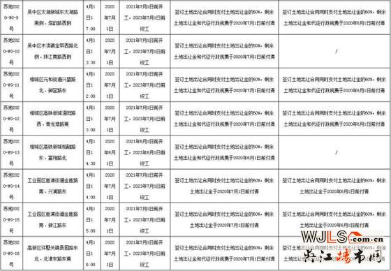 蘇州兩場(chǎng)土拍再次延遲！10宗地取消竣工預(yù)售許可調(diào)整價(jià)！