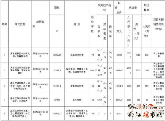 蘇州再掛5宗地！4月9號(hào)開拍！