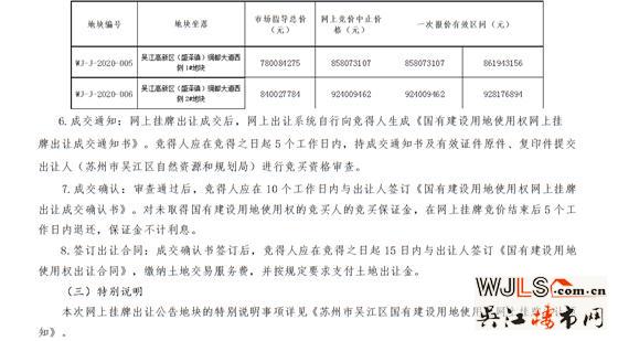 吳江新掛兩宗宅地!兩地塊起拍樓面價(jià)7650元/平米