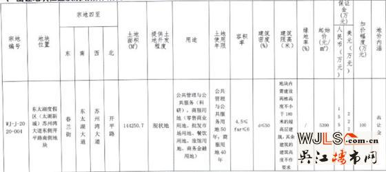 吳江太湖新城新增一大型商業(yè)用地！3月31日開拍！