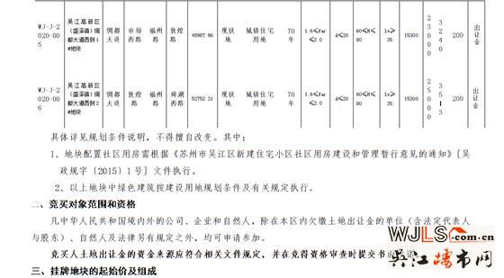 吳江新掛兩宗宅地!兩地塊起拍樓面價(jià)7650元/平米