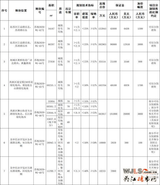 蘇地網(wǎng)掛〔2020〕8號公告出爐！7月1日開拍！