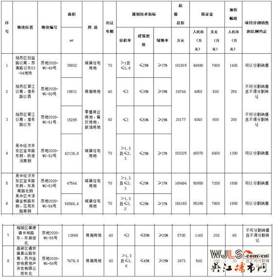 蘇州9號掛地公告！8宗地，總價72億！