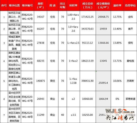121.5億!蘇州土地市場新成交7宗地塊