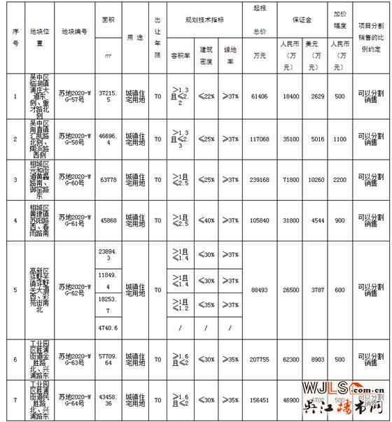 蘇州10號(hào)公告掛出！7宗全部為宅地，2宗位于園區(qū)勝浦！
