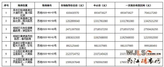 蘇州10號(hào)公告掛出!7宗全部為宅地,2宗位于園區(qū)勝浦!