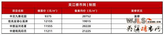 吳江這幾個(gè)樓盤加推，那個(gè)「首開即罄」的樓盤也在其中！