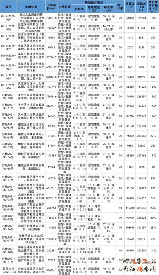 起拍總價(jià)406億！蘇州第三批集中供地出爐！