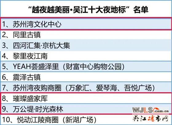 吳江十大夜地標揭曉 城投集團獨攬三席