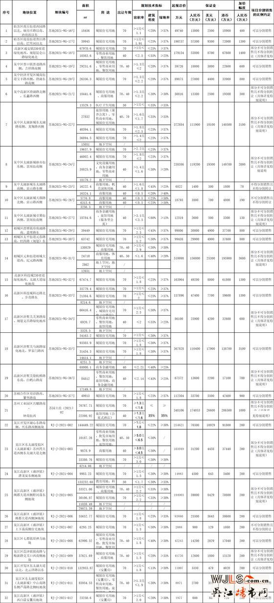 32宗地塊！330億！蘇州首批“集中出讓”5月底開(kāi)拍！