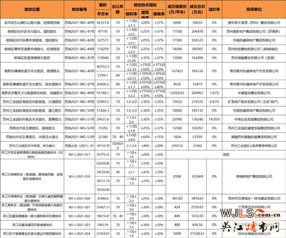 攬金276億！蘇州三天土拍結(jié)果出爐！