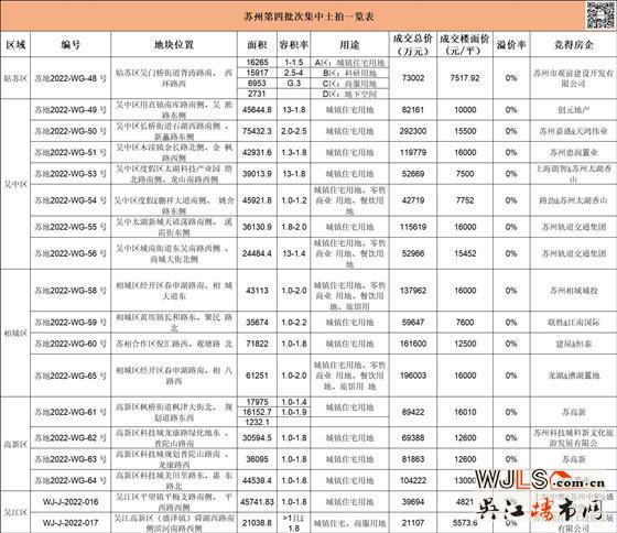 蘇州四批次集中供地順利成交，總成交金額179.21億元