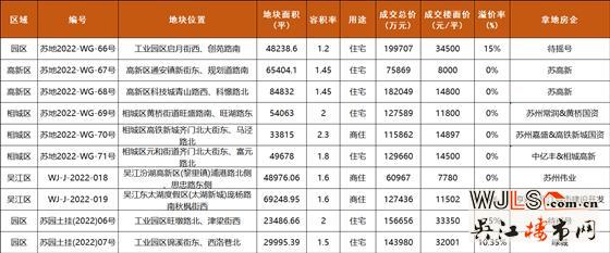 總攬金132億！蘇州第五批次土拍結(jié)果出爐！