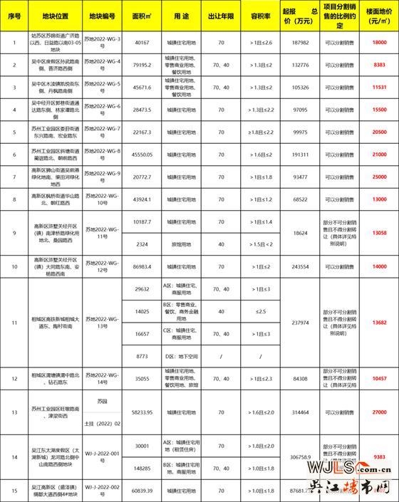 2022年蘇州第一批集中掛地來了！15宗地227億起拍！