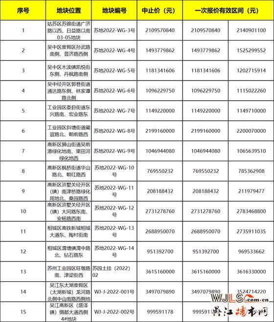 2022年蘇州第一批集中掛地來了！15宗地227億起拍！
