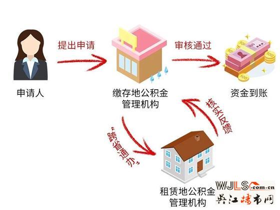 示范區(qū)重磅發(fā)布！三地公積金可“跨界”租房
