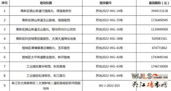 最高限價(jià)即為成交價(jià)格！蘇州9宗地塊掛牌出讓