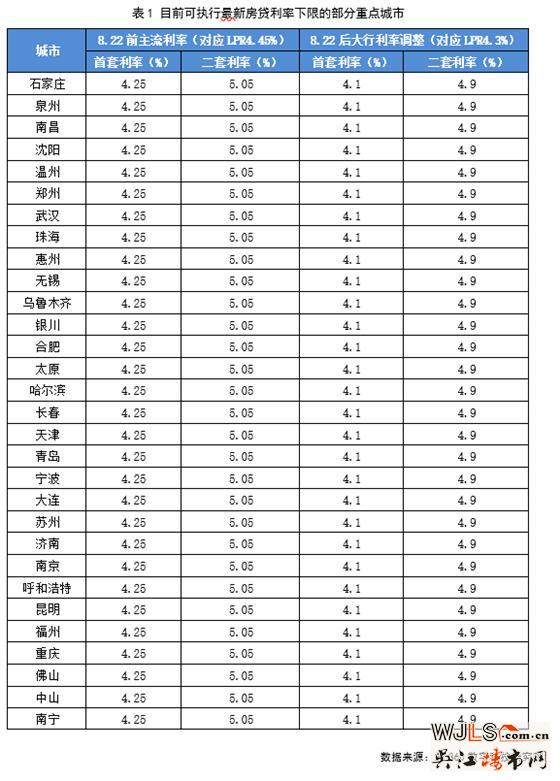 30多個重點(diǎn)城市已執(zhí)行房貸利率下限，首套降至4.1%