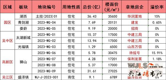 蘇州首場(chǎng)土拍落幕，11幅地?cái)埥?40億！