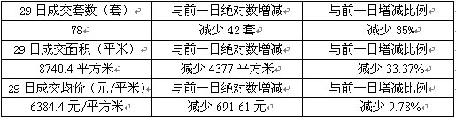 29日成交:成交量均價(jià)大幅縮水 平江滄浪成交尷尬為零