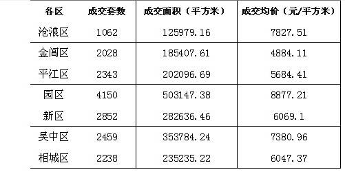 蘇樓上半年喝“溫吞水”  成交不足兩萬(wàn)套