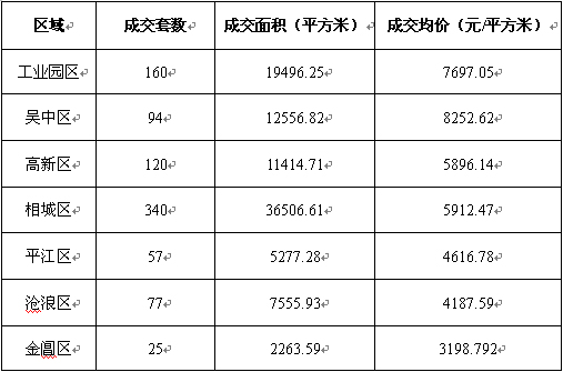 上周：中心城區(qū)成交量陡增 相城成交領跑蘇州