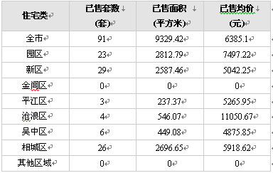 6日：成交量大跌樓市不穩(wěn)定性延續(xù) 新區(qū)成交問鼎 