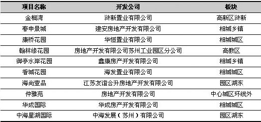 蘇城低價(jià)格樓盤需求旺盛 相城區(qū)項(xiàng)目成市場(chǎng)熱點(diǎn)