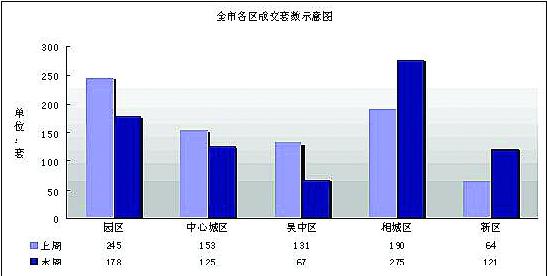 蘇城低價(jià)格樓盤需求旺盛 相城區(qū)項(xiàng)目成市場(chǎng)熱點(diǎn)