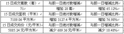 吳中成交繼續(xù)領(lǐng)跑 全市均價(jià)再度回落 