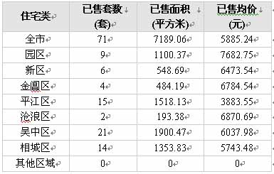 吳中成交繼續(xù)領(lǐng)跑 全市均價(jià)再度回落 