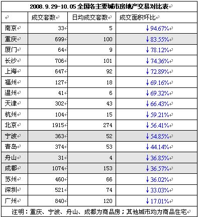 全國各主要城市樓市天氣播報(bào)