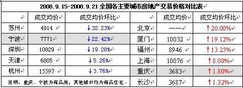 全國各主要城市樓市天氣播報(bào)