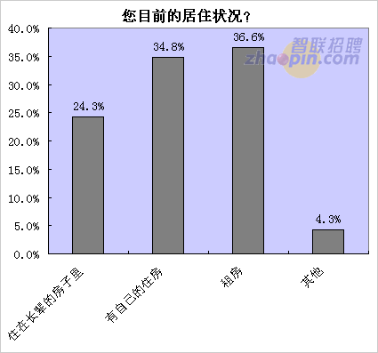 六成無房白領近期無心買房