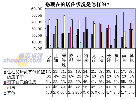 六成無房白領近期無心買房