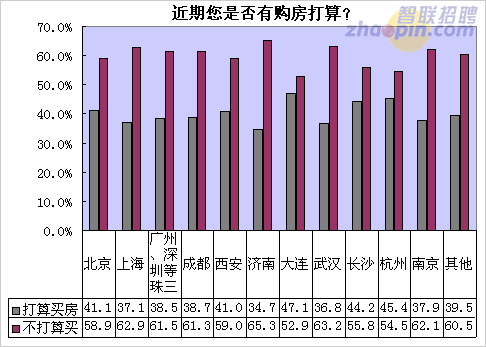 六成無房白領近期無心買房