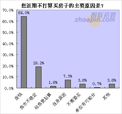六成無房白領近期無心買房