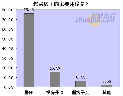 六成無房白領近期無心買房
