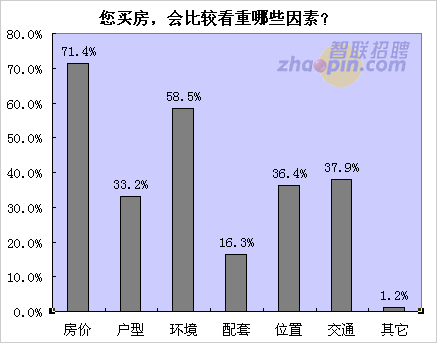 六成無房白領近期無心買房