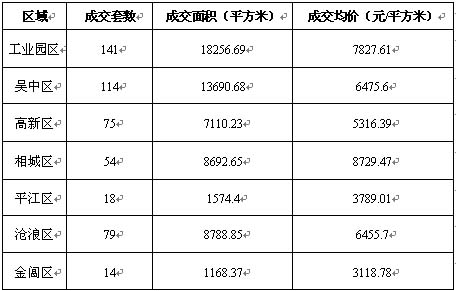 全區(qū)成交小幅回暖 園區(qū)榮登冠軍寶座