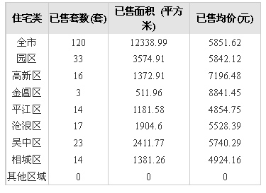3日住宅成交量平江區(qū)大躍進,以成交14套打破個位數(shù)
