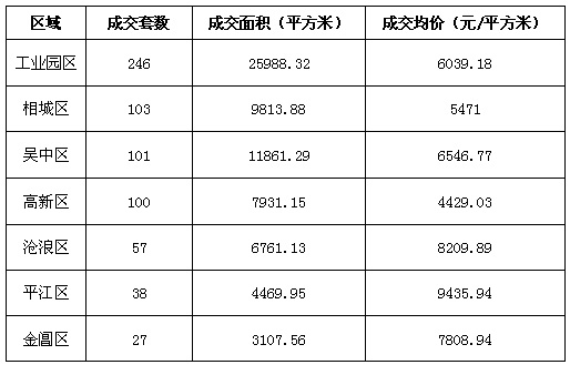 蘇州住宅類房源成交672套，較前周增177套