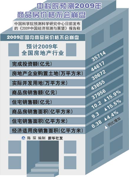 中科院報告:2009年國內(nèi)商品房價格不會崩盤